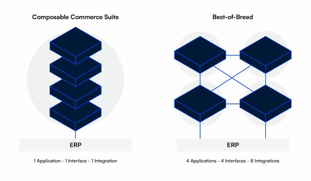Composable Commerce Suite of Best of Breed met DynamicWeb